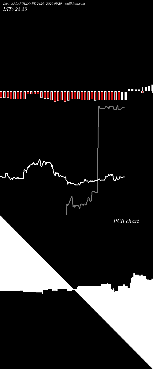  option chart APLAPOLLO PE 2120 2026-09-29 