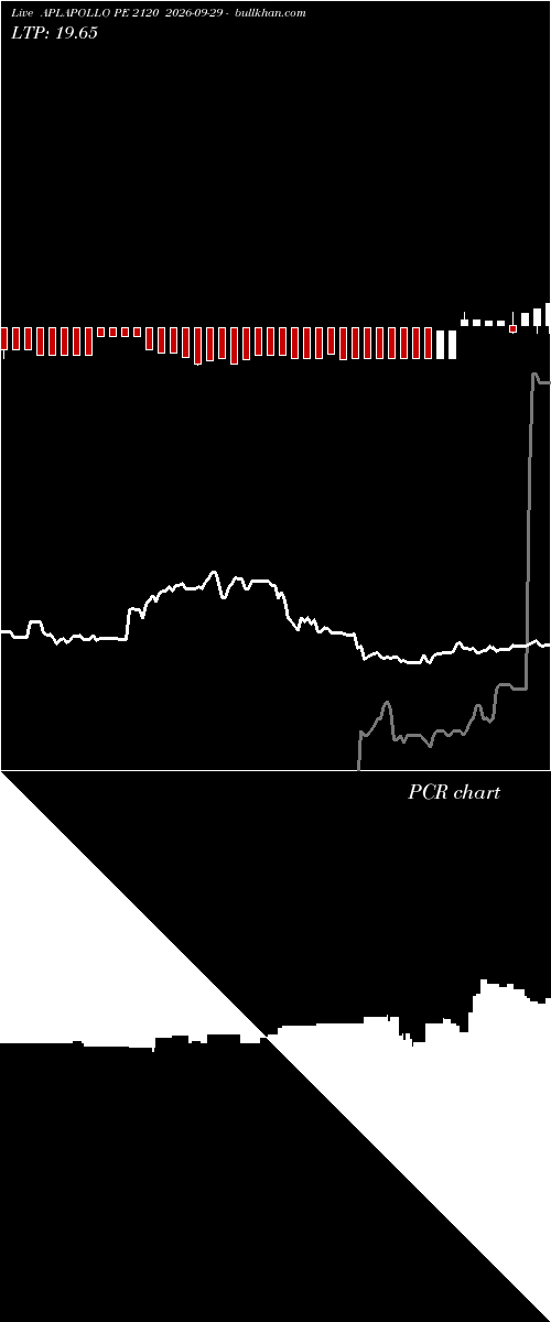  option chart APLAPOLLO PE 2120 2026-09-29 