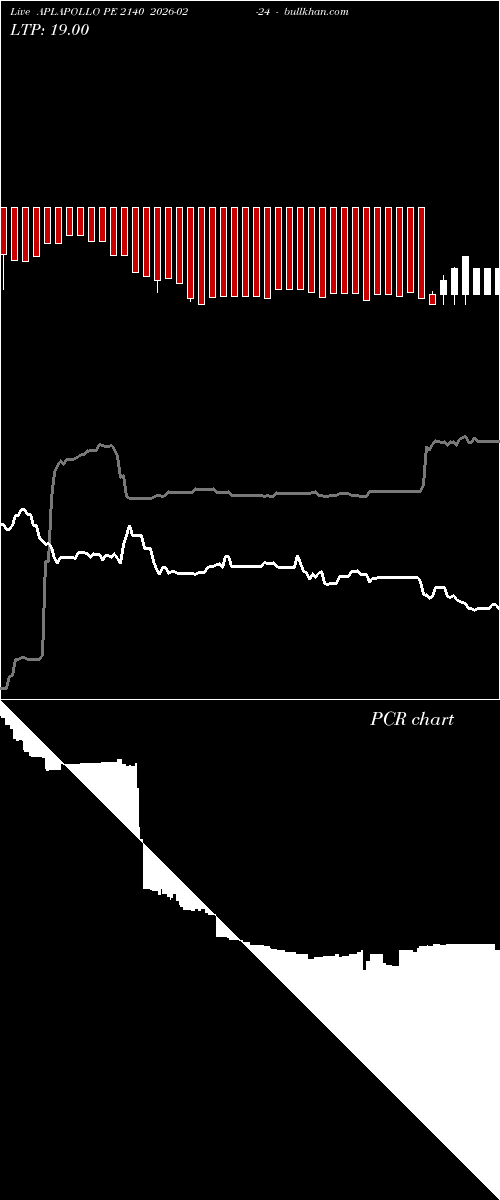  option chart APLAPOLLO PE 2140 2026-02-24 