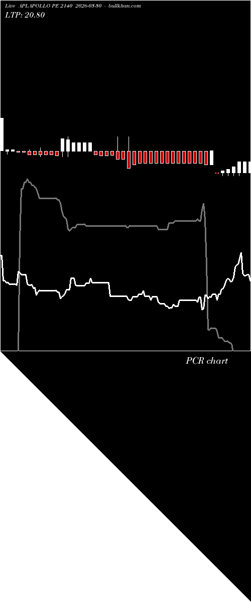  option chart APLAPOLLO PE 2140 2026-03-30 