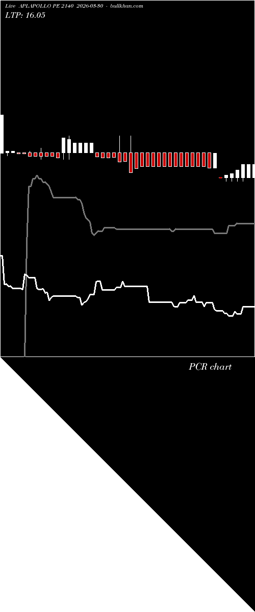  option chart APLAPOLLO PE 2140 2026-03-30 