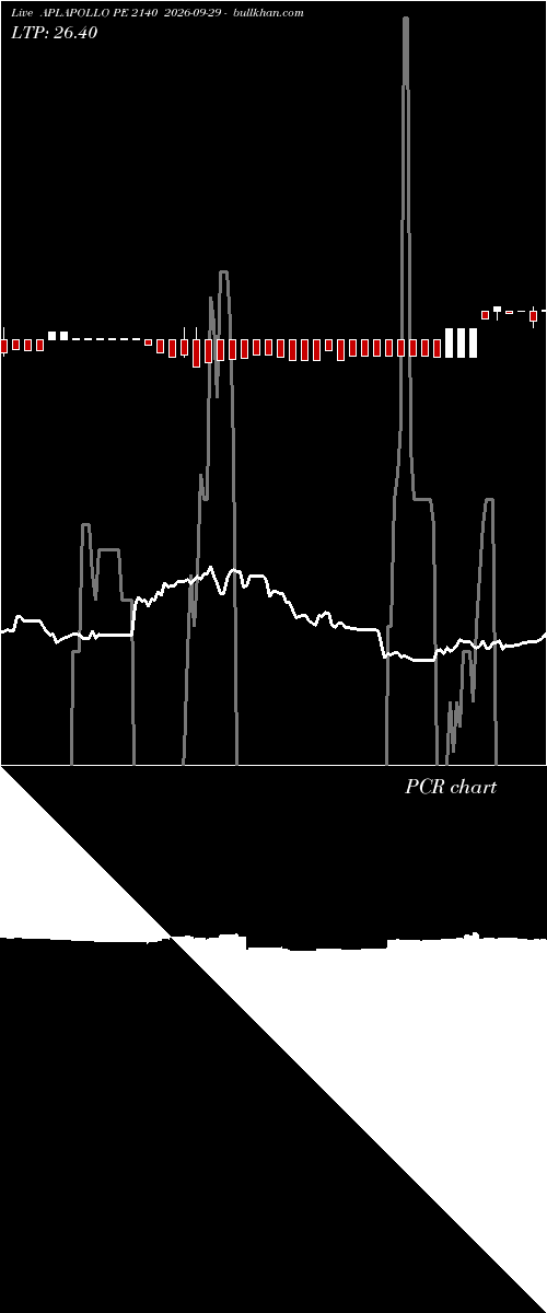  option chart APLAPOLLO PE 2140 2026-09-29 