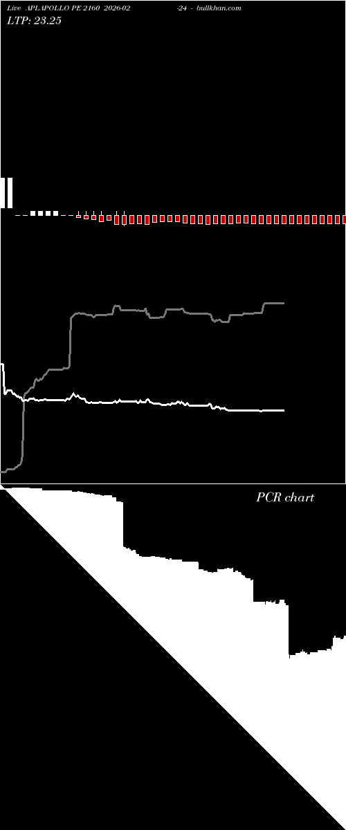  option chart APLAPOLLO PE 2160 2026-02-24 