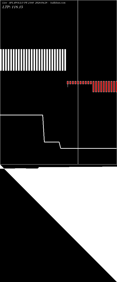  option chart APLAPOLLO PE 2160 2026-04-28 