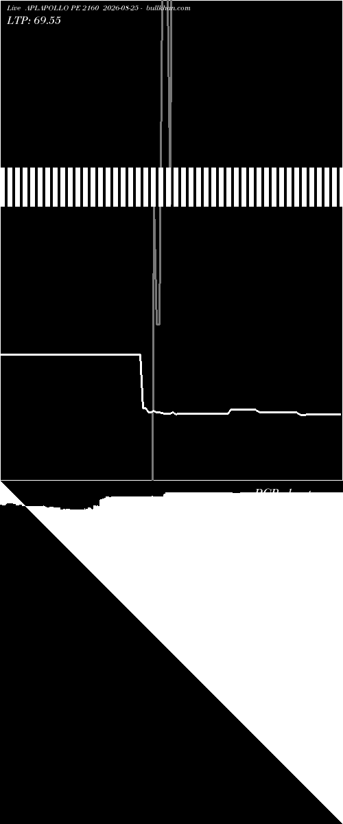  option chart APLAPOLLO PE 2160 2026-08-25 