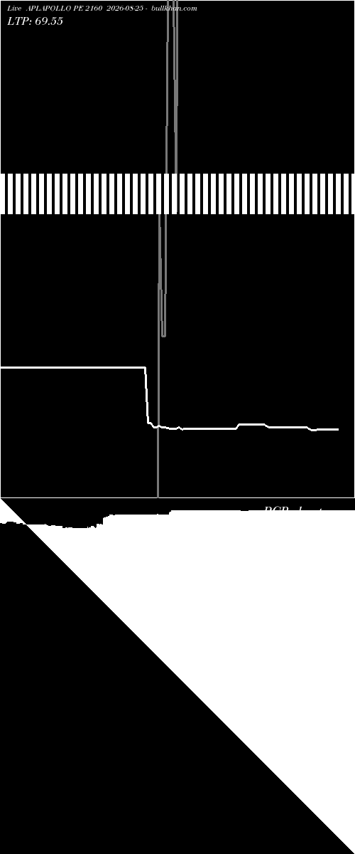  option chart APLAPOLLO PE 2160 2026-08-25 
