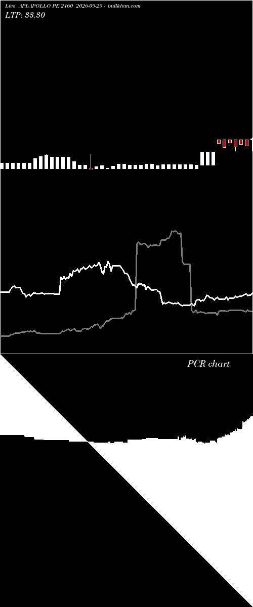  option chart APLAPOLLO PE 2160 2026-09-29 