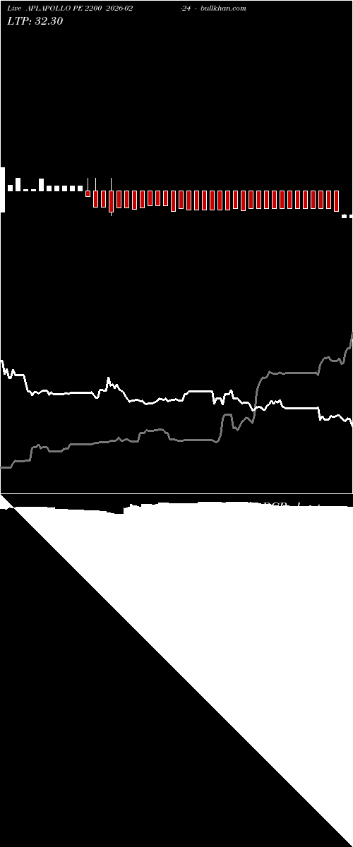  option chart APLAPOLLO PE 2200 2026-02-24 
