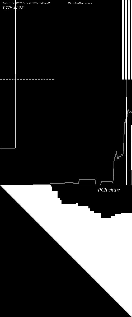  option chart APLAPOLLO PE 2220 2026-02-24 