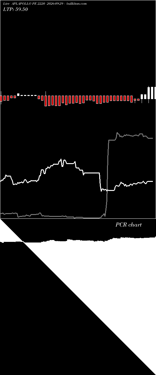  option chart APLAPOLLO PE 2220 2026-09-29 