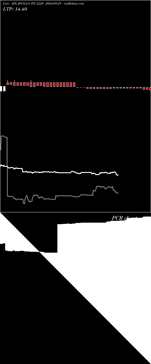  option chart APLAPOLLO PE 2220 2026-09-29 