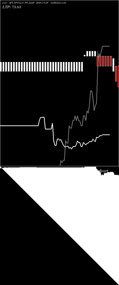  option chart APLAPOLLO PE 2220 2026-11-23 