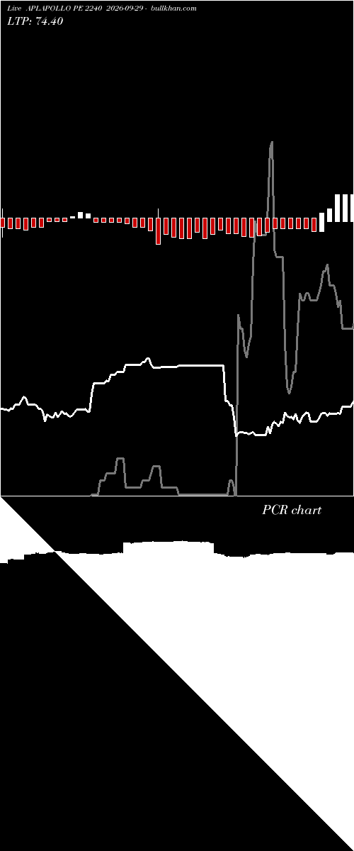  option chart APLAPOLLO PE 2240 2026-09-29 