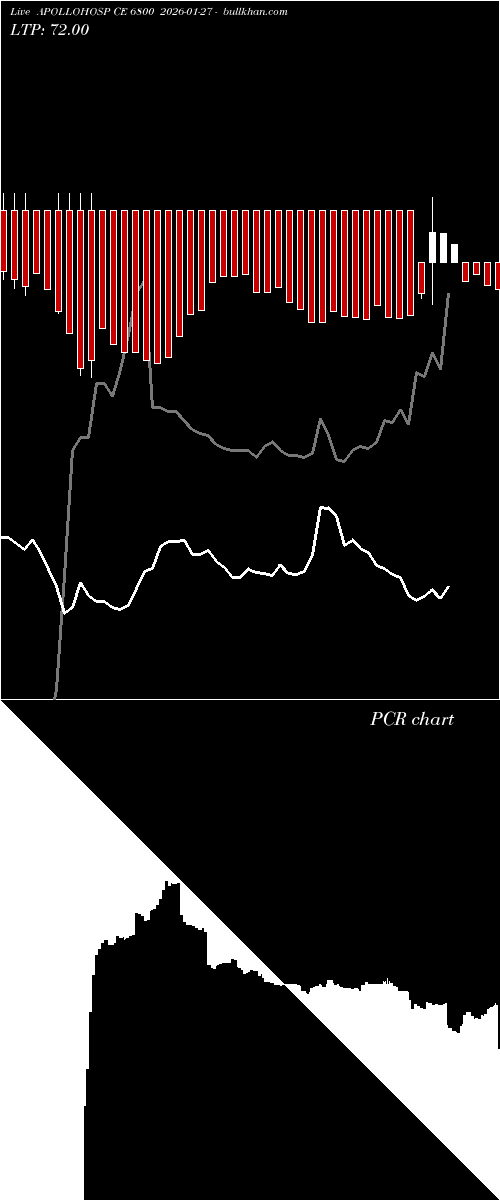  option chart APOLLOHOSP CE 6800 2026-01-27 
