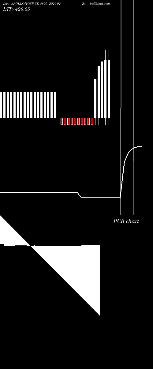 option chart APOLLOHOSP CE 6800 2026-02-24 
