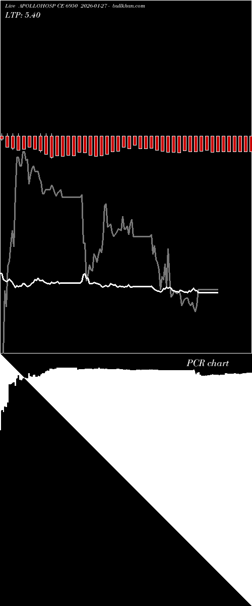  option chart APOLLOHOSP CE 6950 2026-01-27 