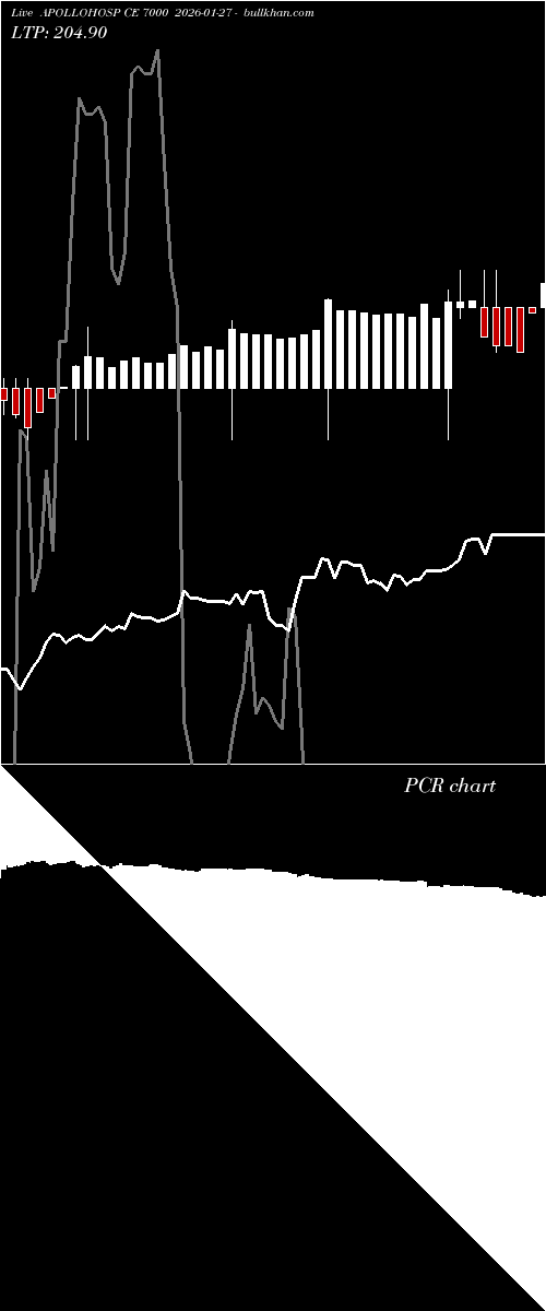 option chart APOLLOHOSP CE 7000 2026-01-27 