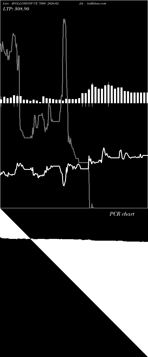  option chart APOLLOHOSP CE 7000 2026-02-24 