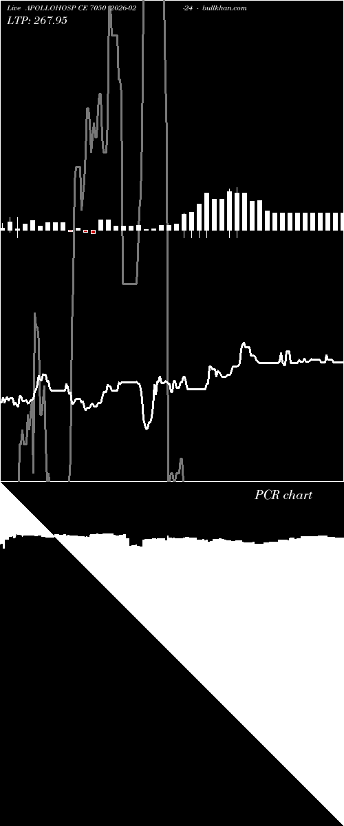  option chart APOLLOHOSP CE 7050 2026-02-24 
