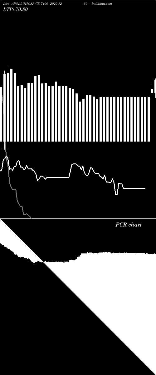  option chart APOLLOHOSP CE 7100 2025-12-30 