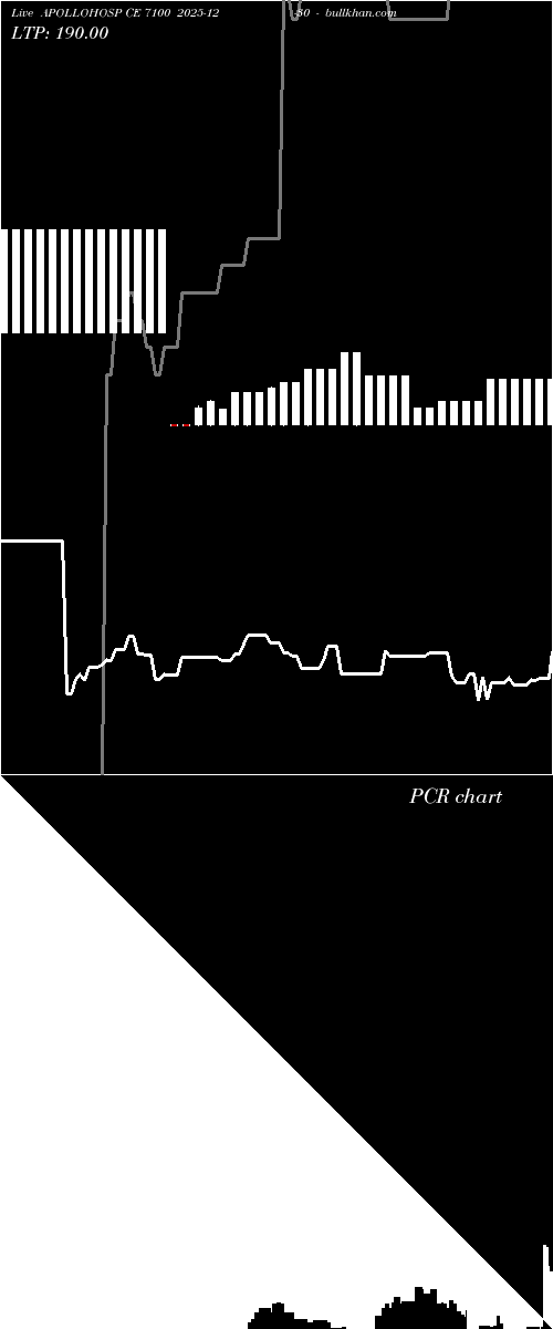  option chart APOLLOHOSP CE 7100 2025-12-30 