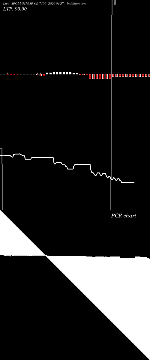  option chart APOLLOHOSP CE 7100 2026-01-27 