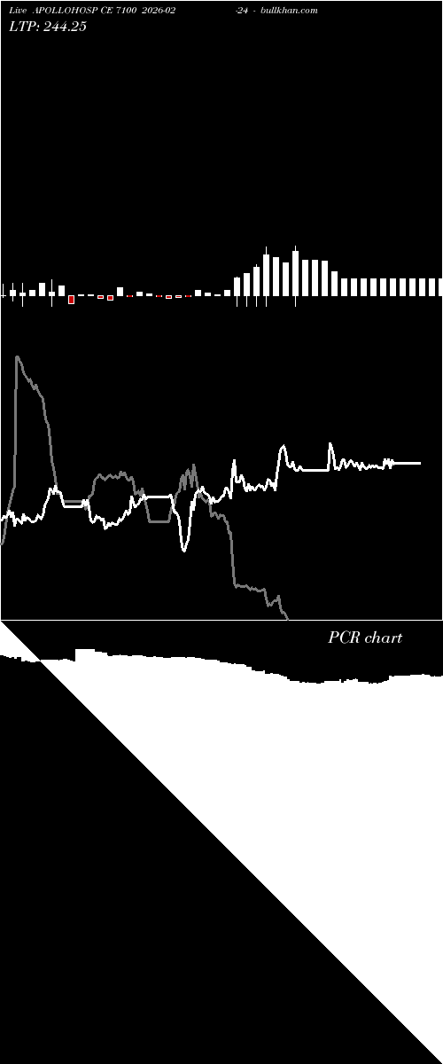  option chart APOLLOHOSP CE 7100 2026-02-24 