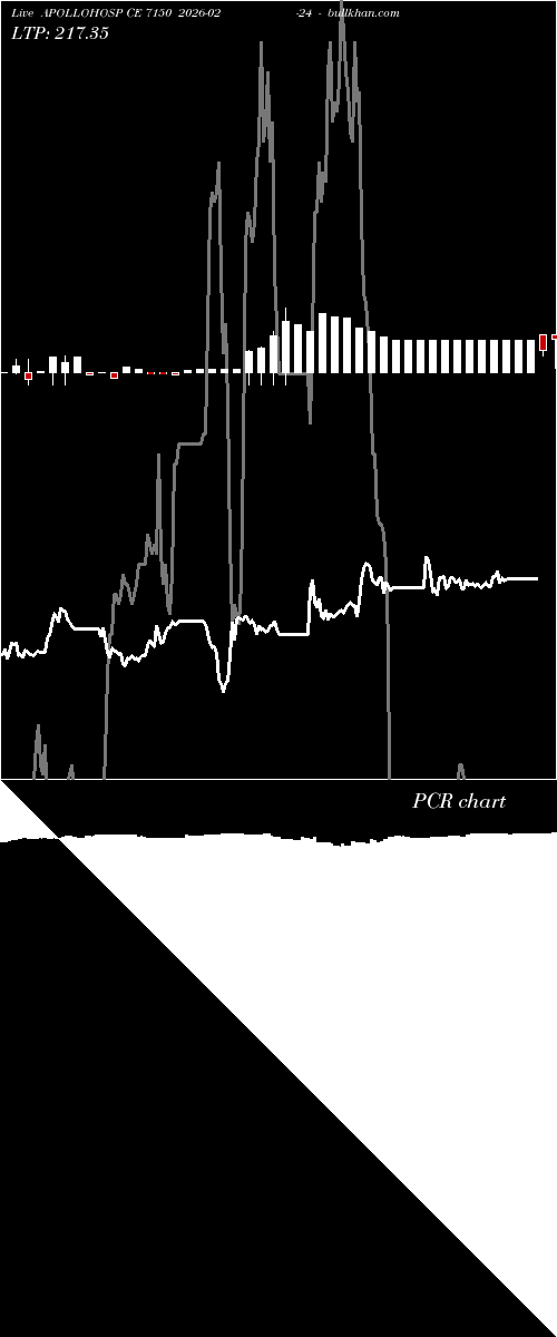  option chart APOLLOHOSP CE 7150 2026-02-24 