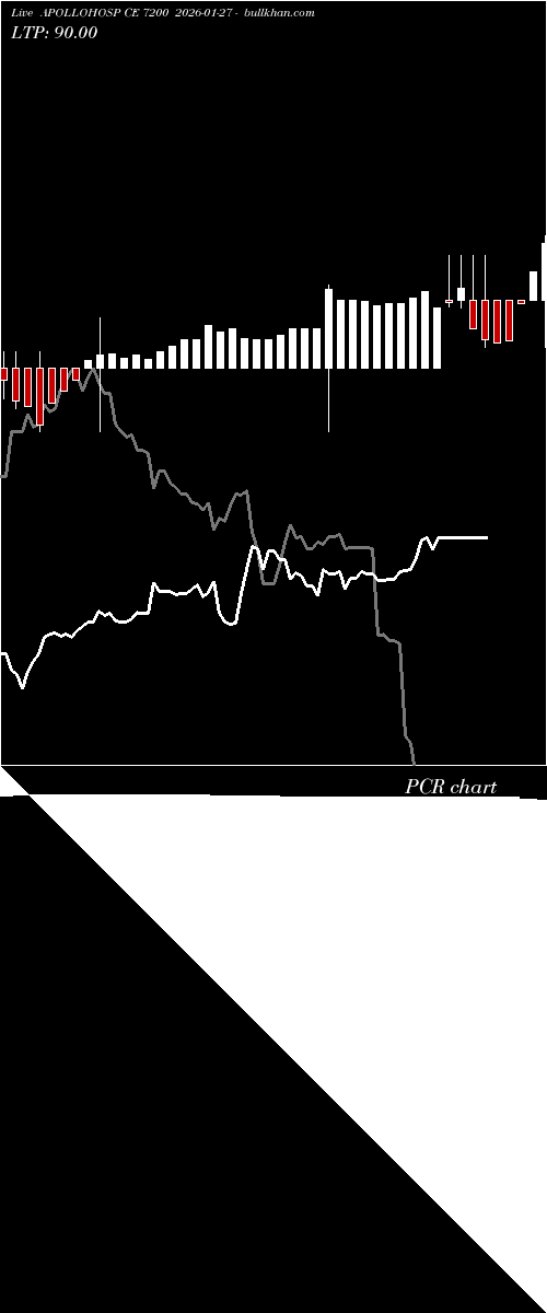  option chart APOLLOHOSP CE 7200 2026-01-27 