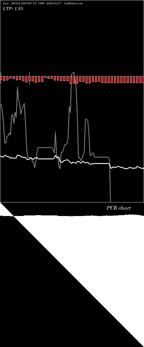  option chart APOLLOHOSP CE 7200 2026-01-27 