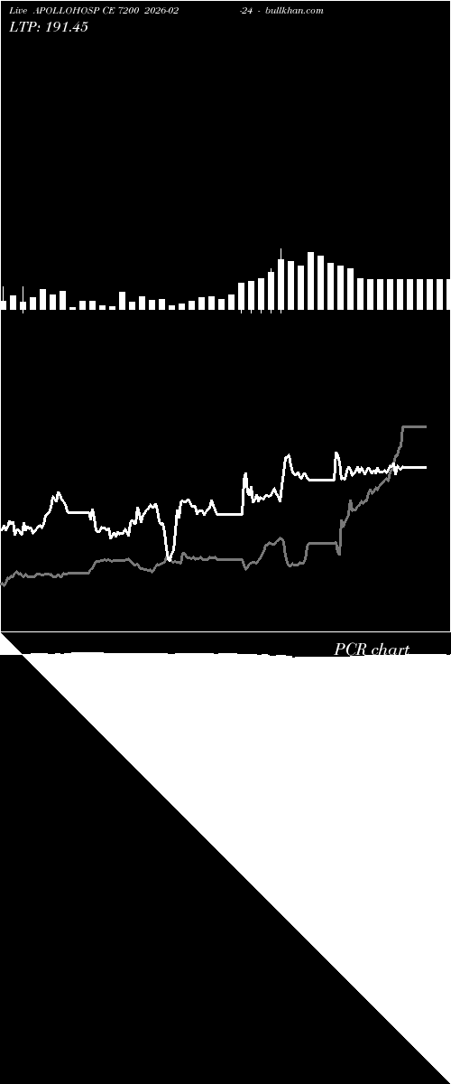  option chart APOLLOHOSP CE 7200 2026-02-24 