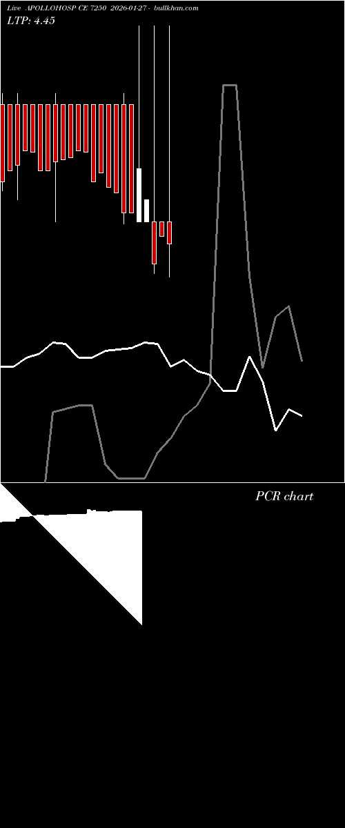  option chart APOLLOHOSP CE 7250 2026-01-27 