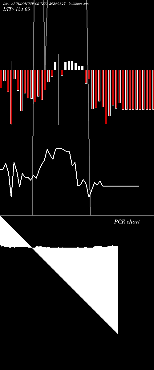  option chart APOLLOHOSP CE 7250 2026-01-27 