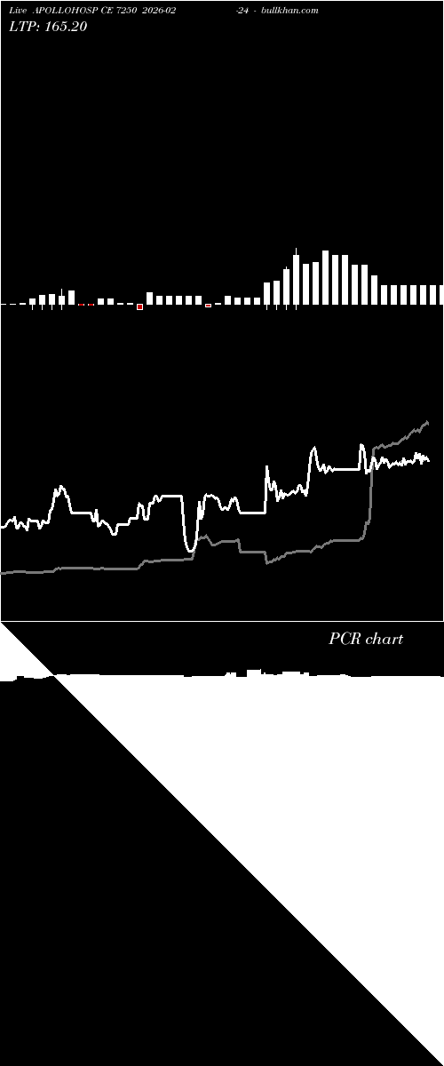  option chart APOLLOHOSP CE 7250 2026-02-24 