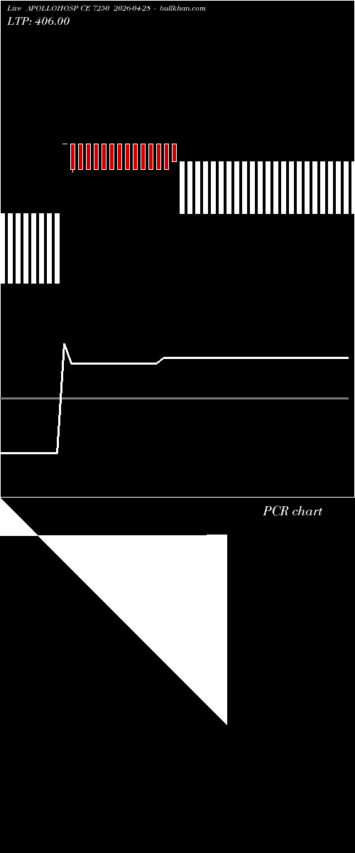 option chart APOLLOHOSP CE 7250 2026-04-28 
