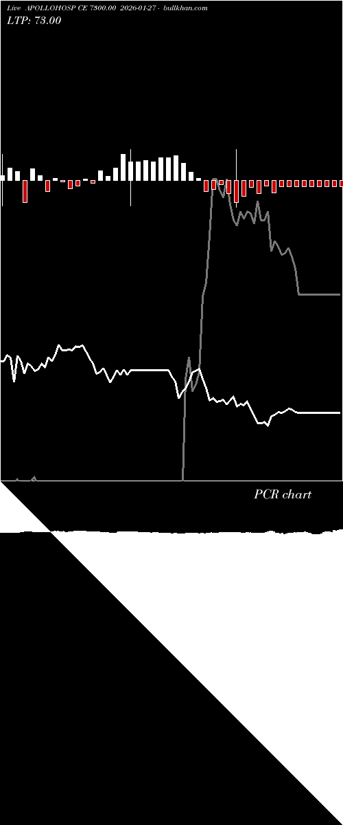  option chart APOLLOHOSP CE 7300.00 2026-01-27 