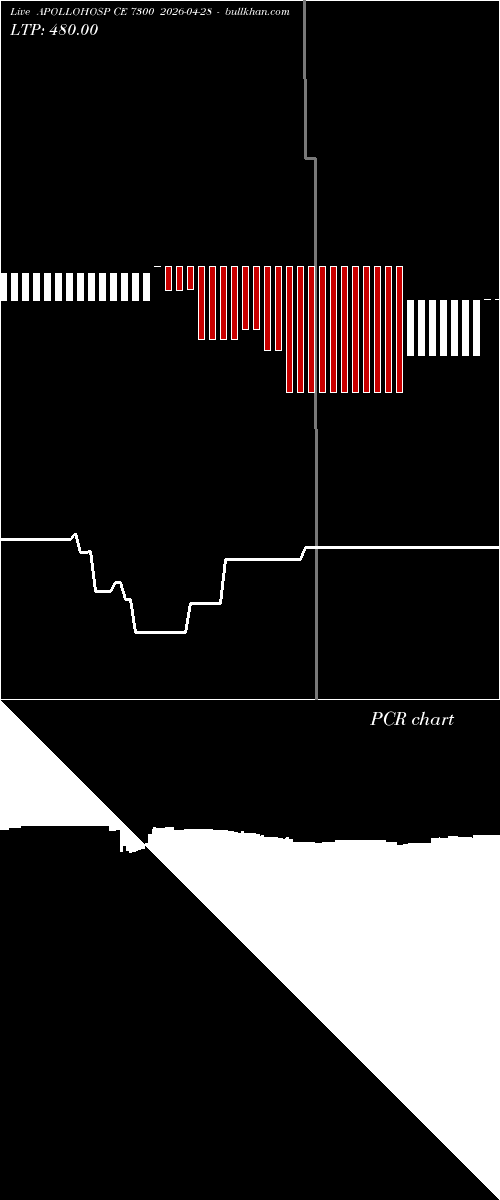  option chart APOLLOHOSP CE 7300 2026-04-28 