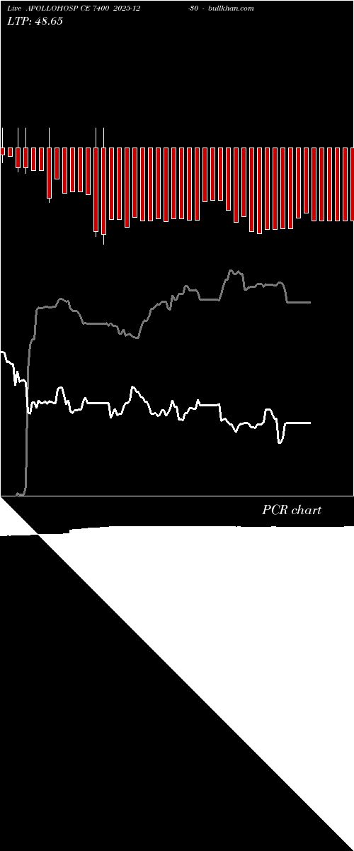  option chart APOLLOHOSP CE 7400 2025-12-30 