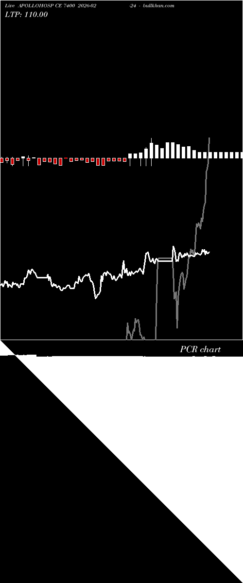  option chart APOLLOHOSP CE 7400 2026-02-24 