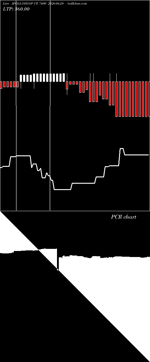  option chart APOLLOHOSP CE 7400 2026-04-28 