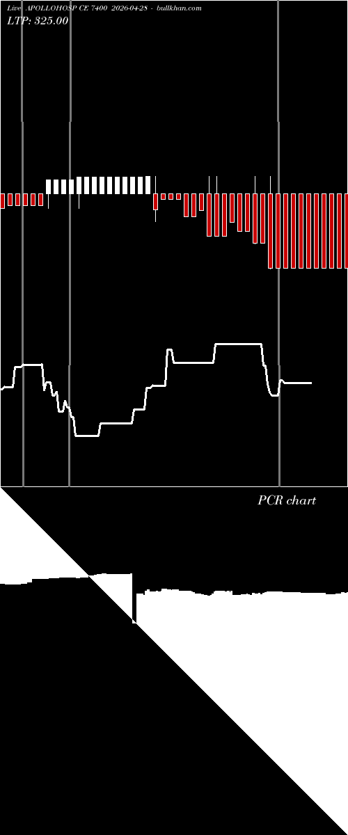  option chart APOLLOHOSP CE 7400 2026-04-28 
