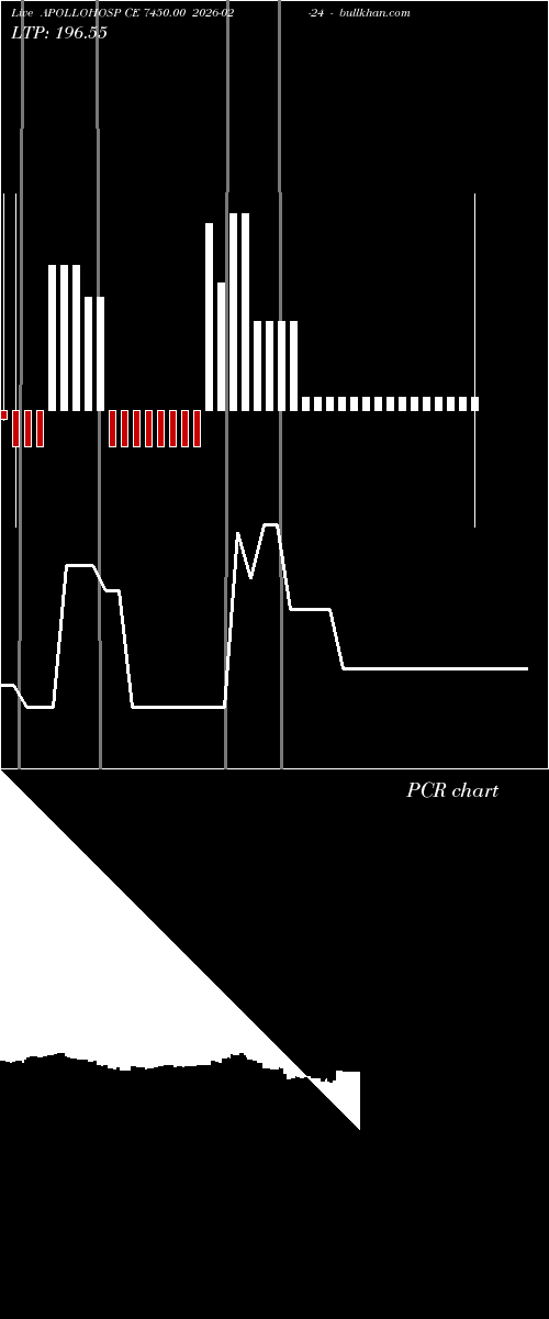  option chart APOLLOHOSP CE 7450.00 2026-02-24 