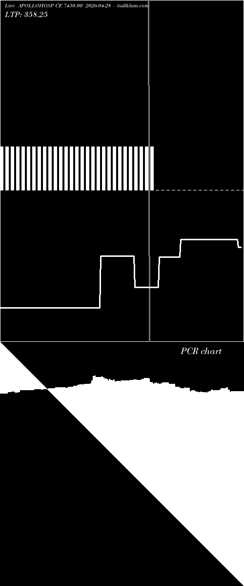  option chart APOLLOHOSP CE 7450.00 2026-04-28 