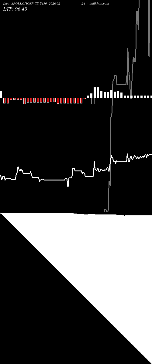  option chart APOLLOHOSP CE 7450 2026-02-24 