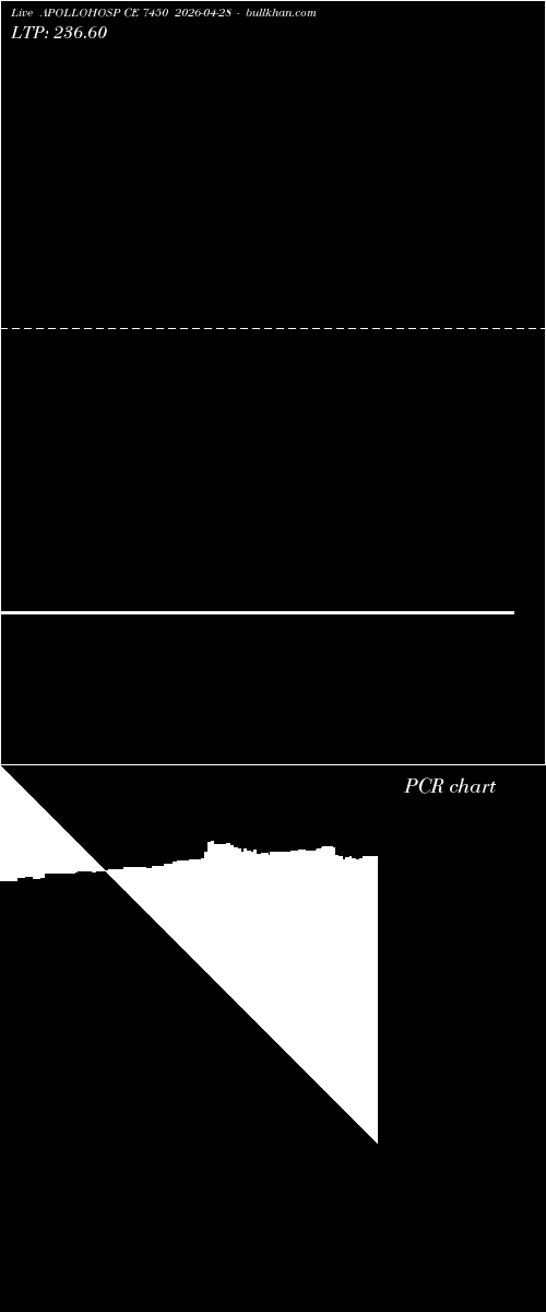  option chart APOLLOHOSP CE 7450 2026-04-28 
