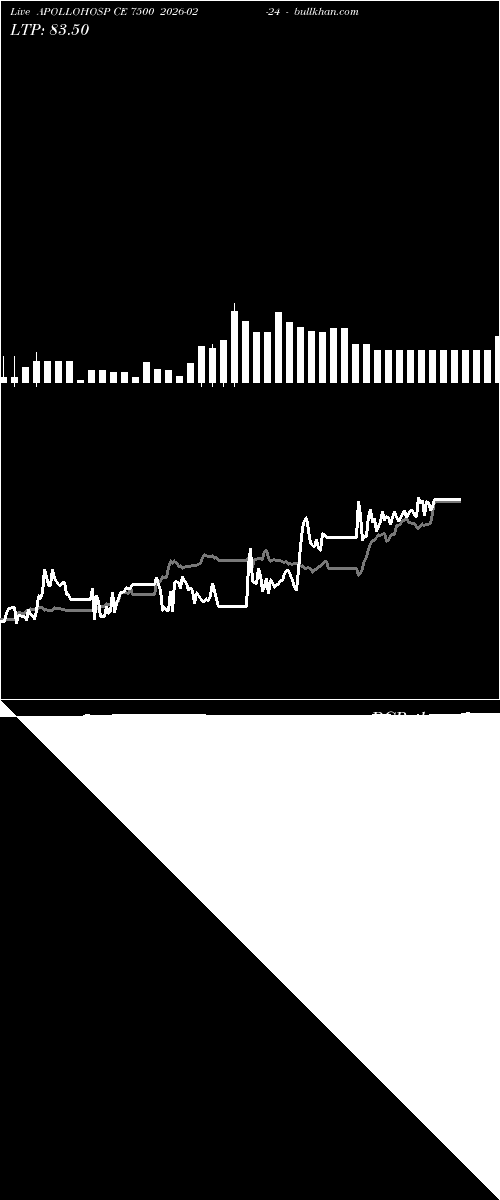  option chart APOLLOHOSP CE 7500 2026-02-24 