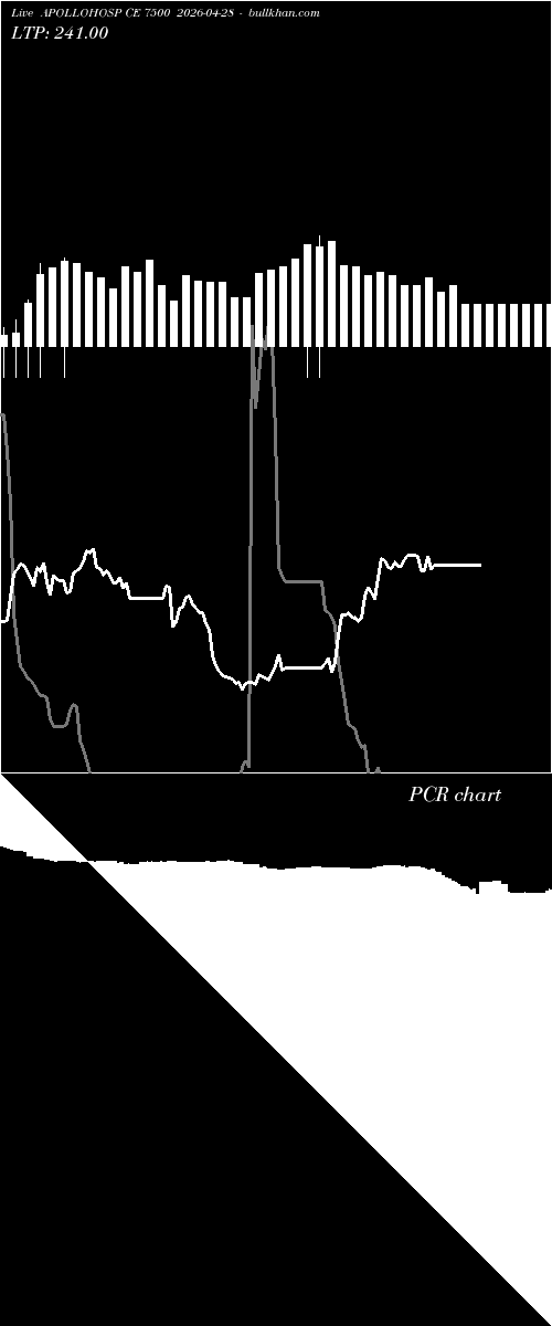  option chart APOLLOHOSP CE 7500 2026-04-28 