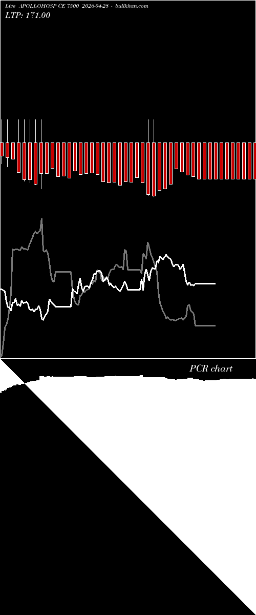  option chart APOLLOHOSP CE 7500 2026-04-28 