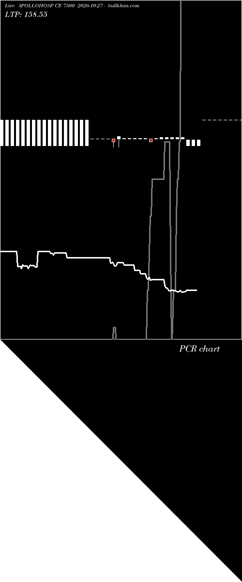  option chart APOLLOHOSP CE 7500 2026-10-27 