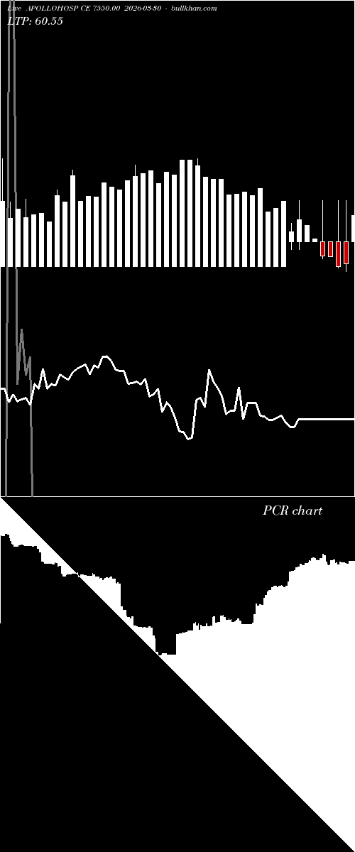  option chart APOLLOHOSP CE 7550.00 2026-03-30 
